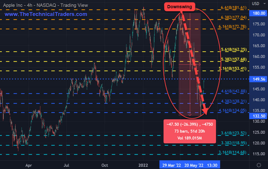 Apple downswing 4-hour chart