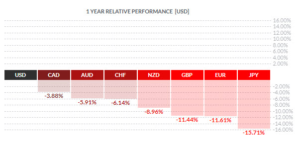 1 year performance of U.S. Dollar