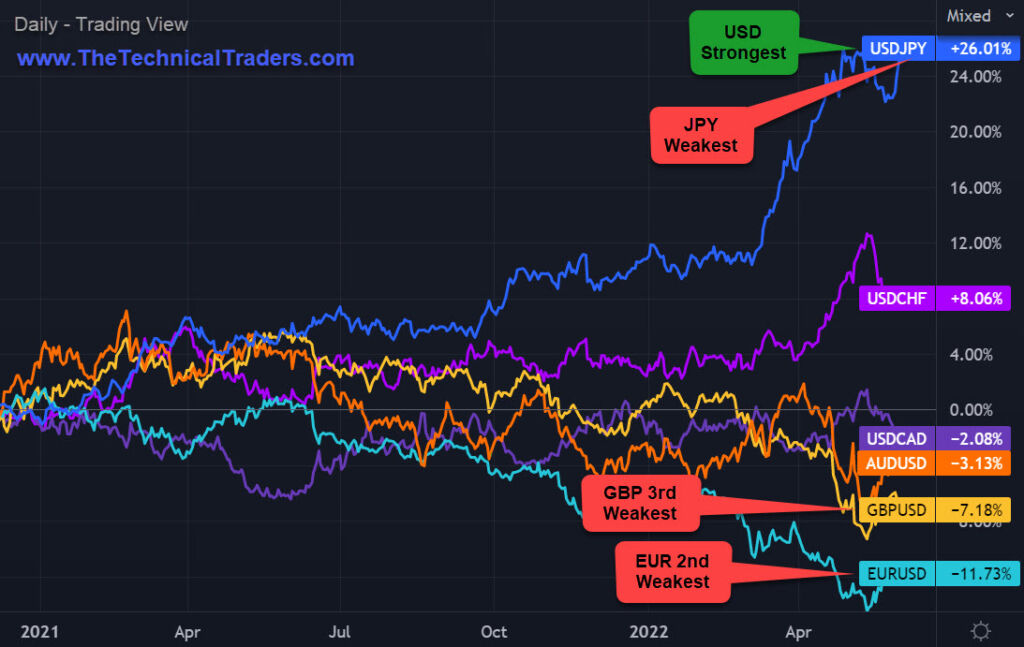 U.S. Dollar Pairs