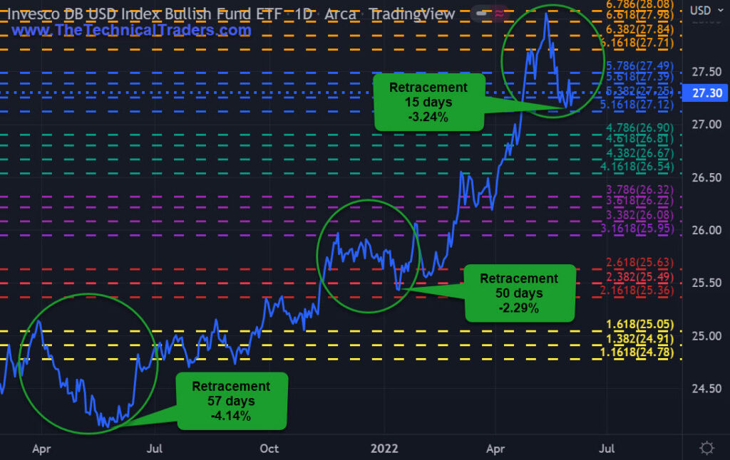 UUP Daily Chart Retracement