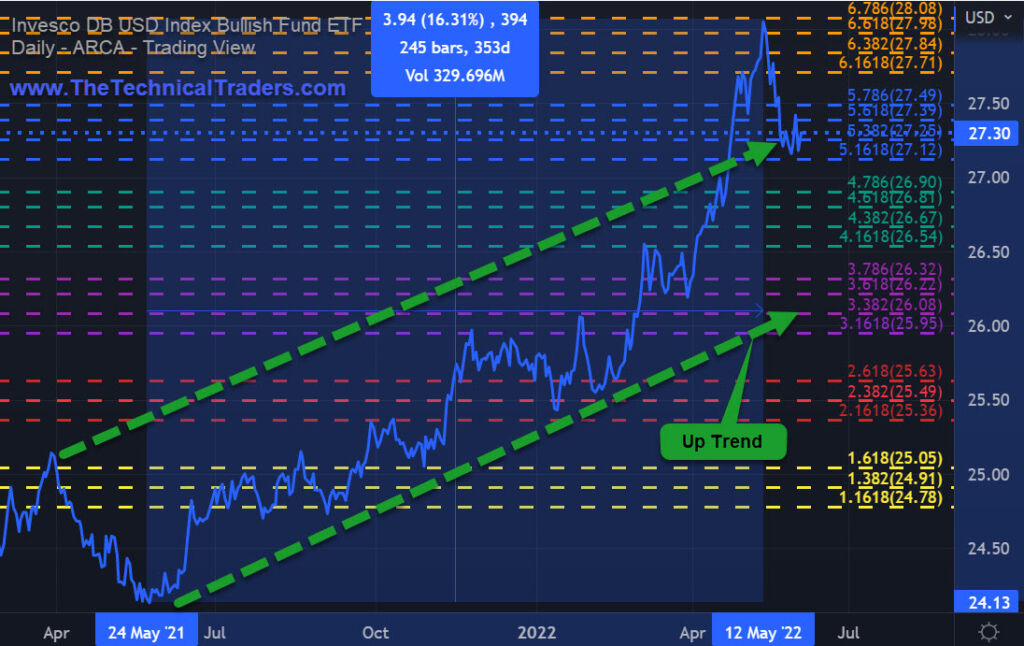 UUP Daily Chart Up Trend