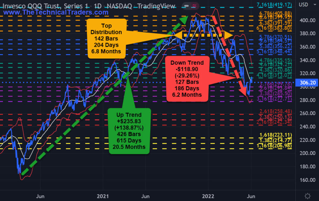 QQQ Daily Chart Down Trend