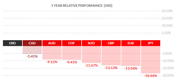 Relative performance USD