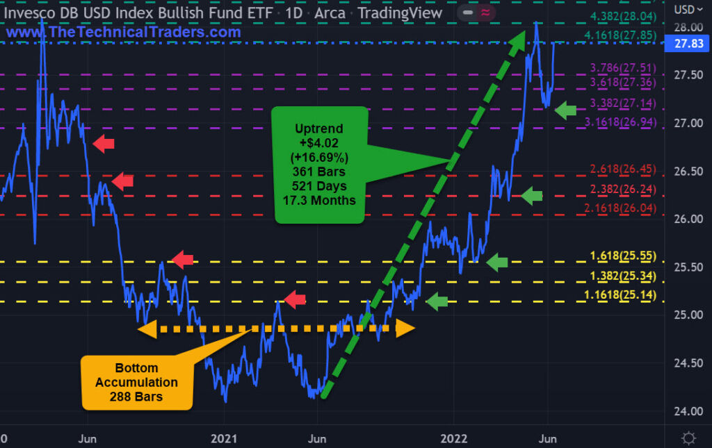 USD index for UUP