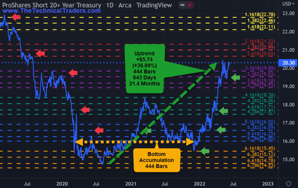 20+ year treasury ETF TBF