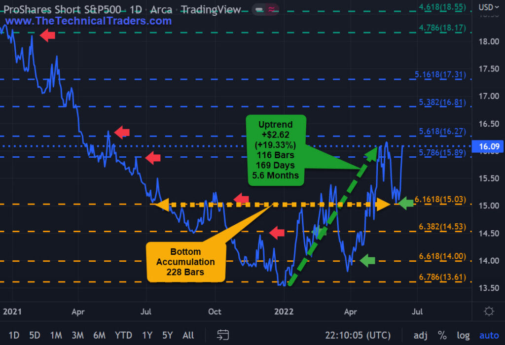 S&P 500 short inverted ETF SH