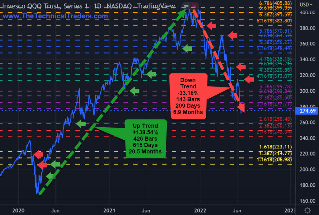 QQQ Nasdaq Trend Chart