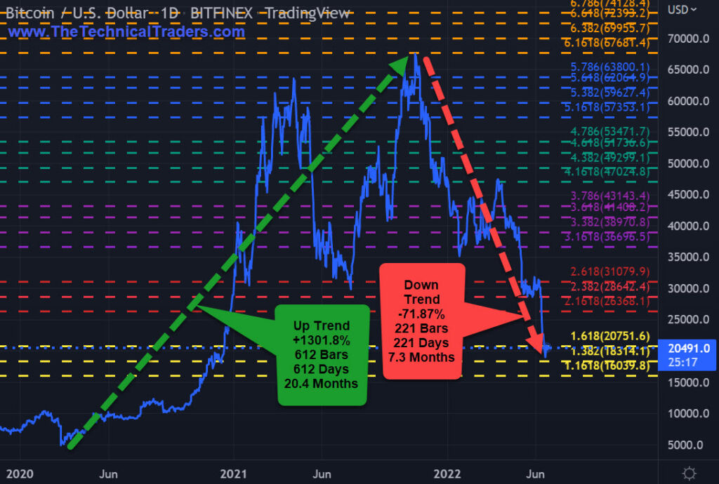 Bitcoin Trend Chart