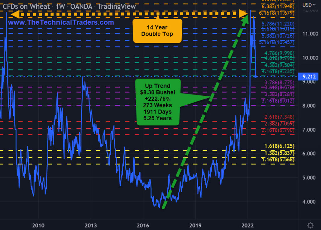 Wheat CFD weekly chart