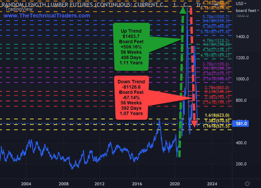 Random Length Lumber Futures Chart