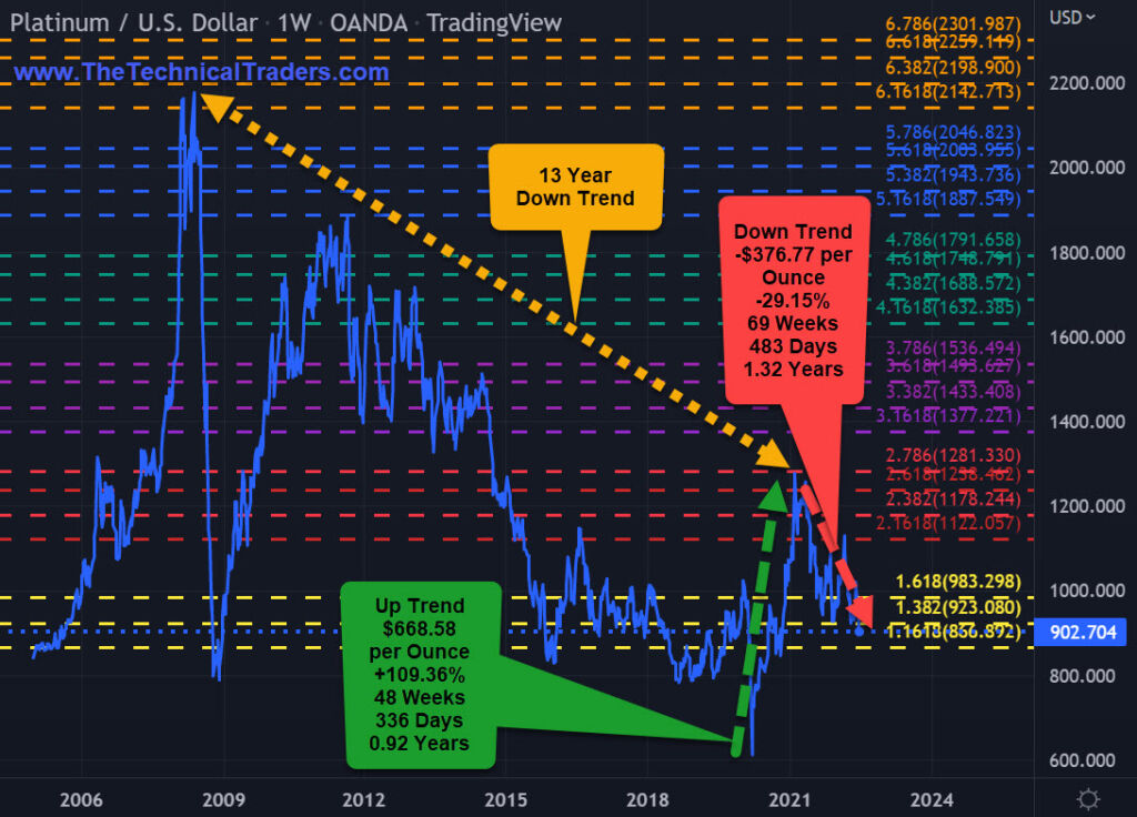 Platinum USD Weekly Chart