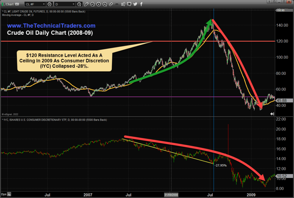 Crude oil daily chart