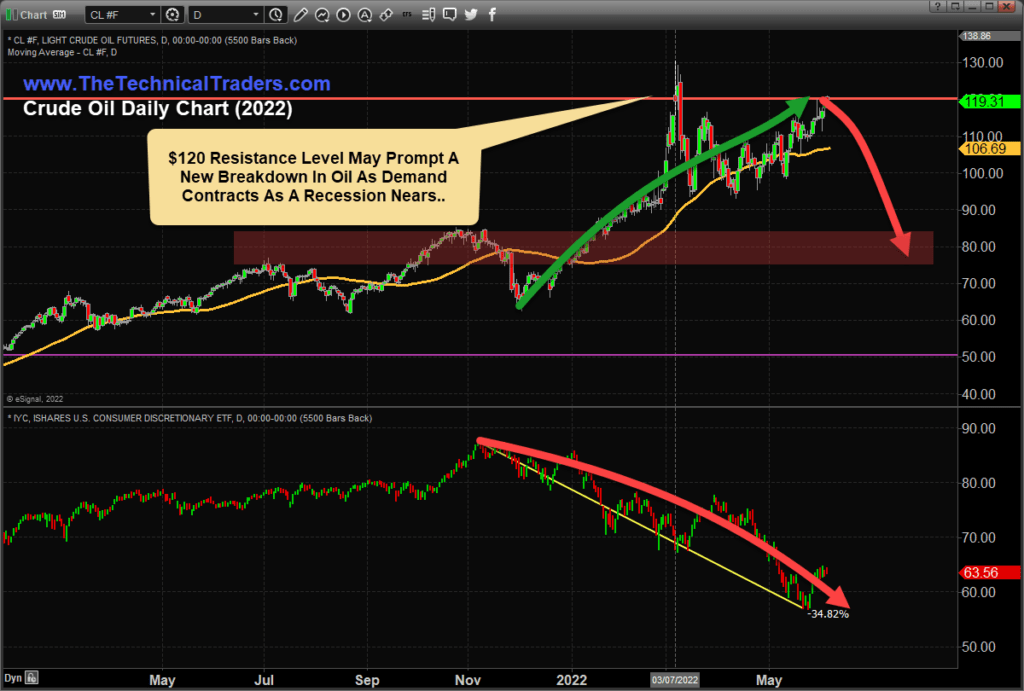 Crude oil daily chart