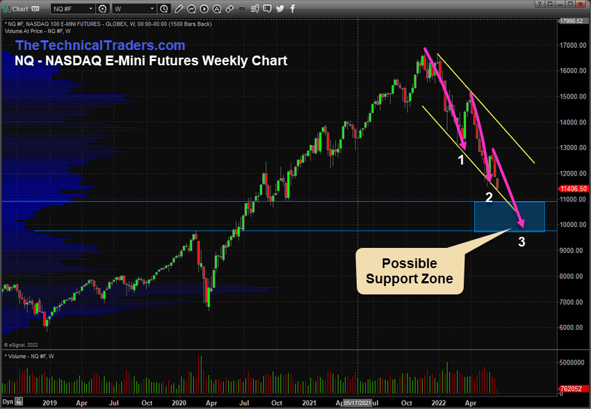 NASDAQ E-Mini Futures Weekly Chart