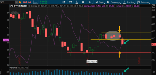 Long Strangle chart example