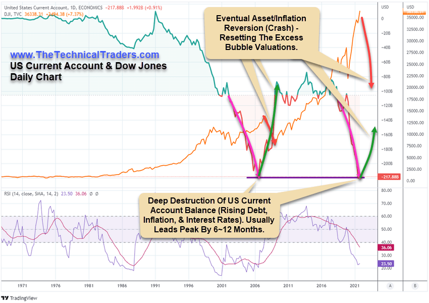 US current account data and Dow Jones Daily chart