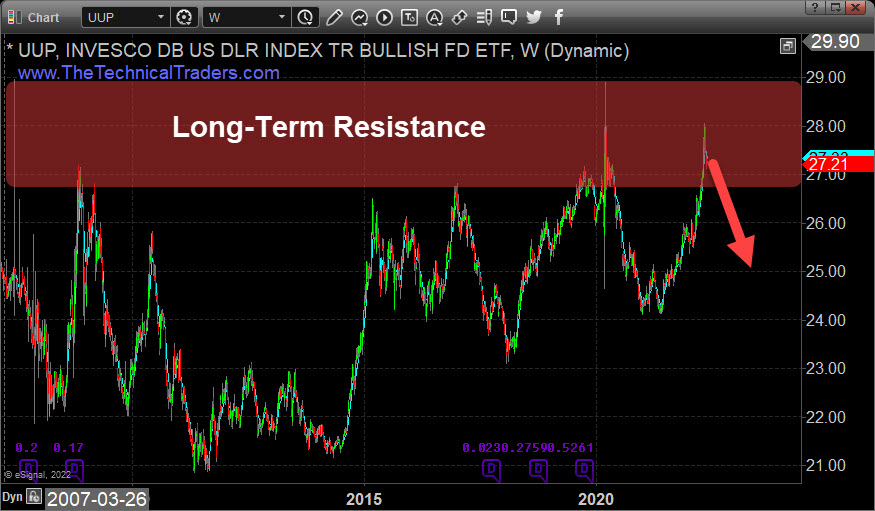 US Dollar chart