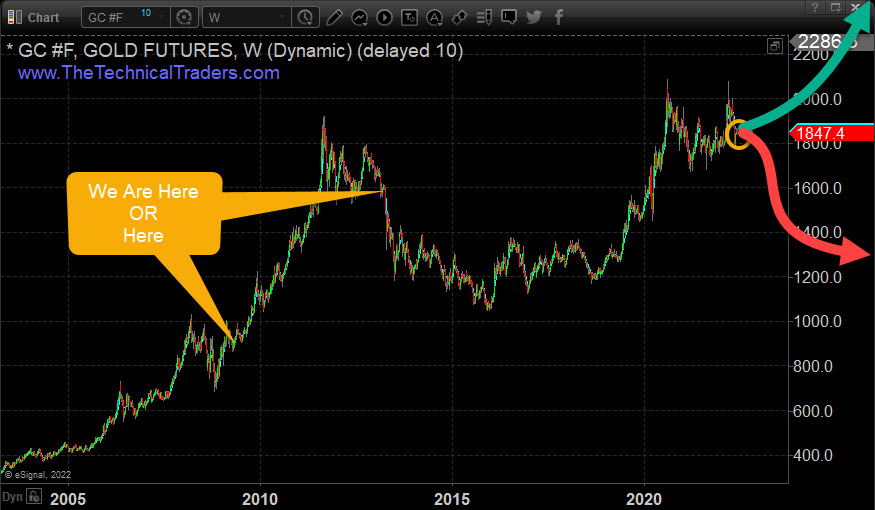 Gold weekly chart