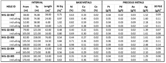 Cannot view this image? Visit: https://www.miningstockeducation.com/wp-content/uploads/2022/07/130737_spc_table1_550.jpg