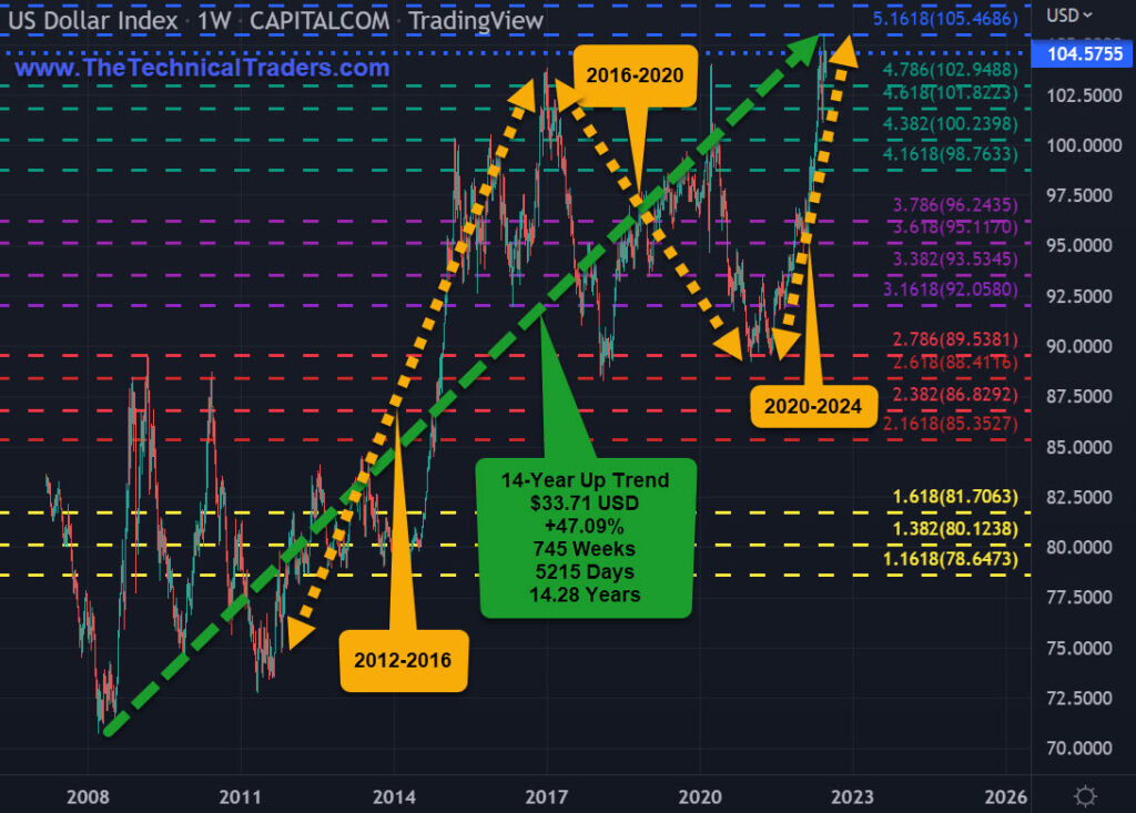 U.S. Dollar 14 year chart