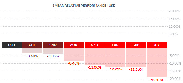 U.S. Dollar 1 year relative performance