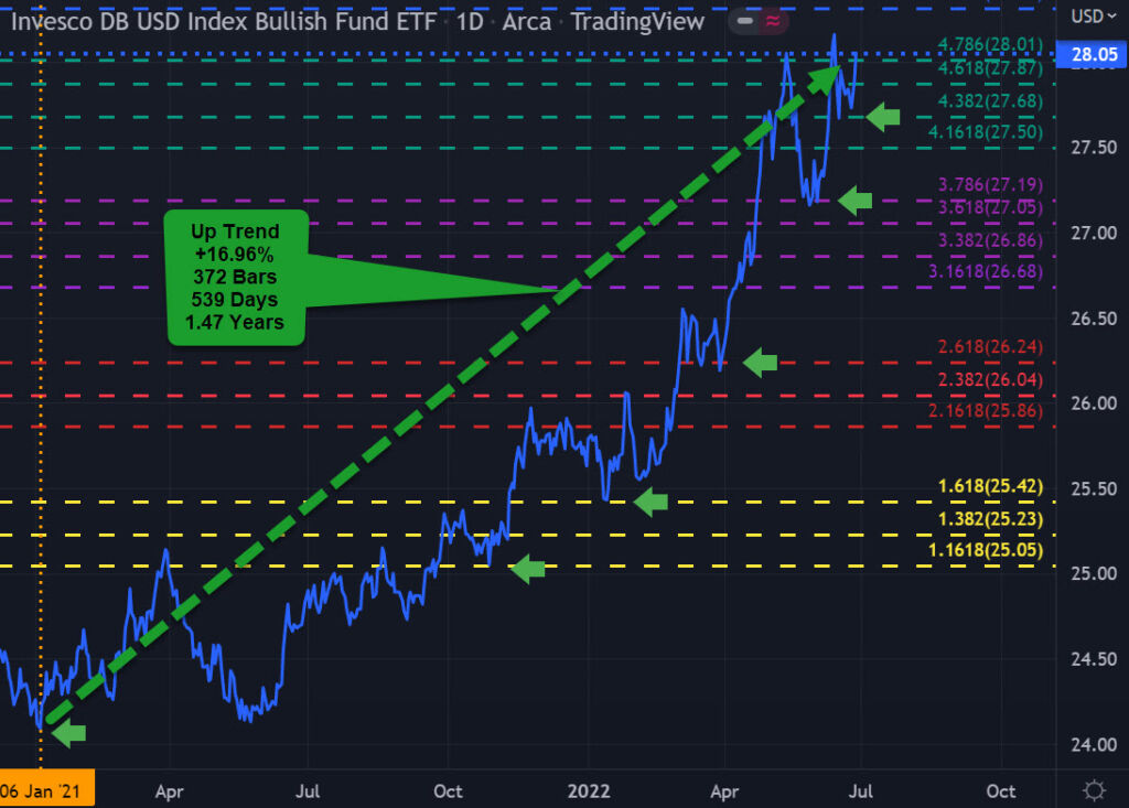 U.S. Dollar UUP chart