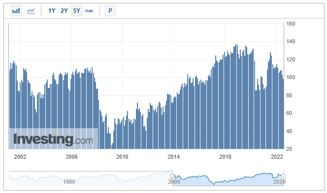 Consumer confidence chart