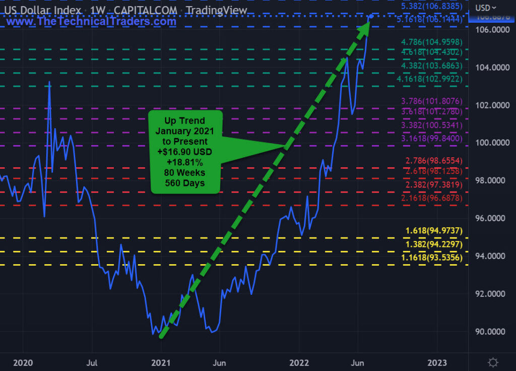 US Dollar Index Weekly Chart