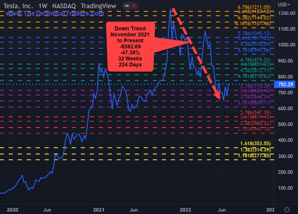 Tesla Inc Weekly Chart