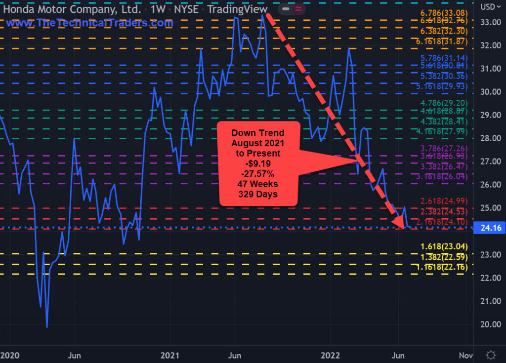 Hondo Motor Company Weekly Chart