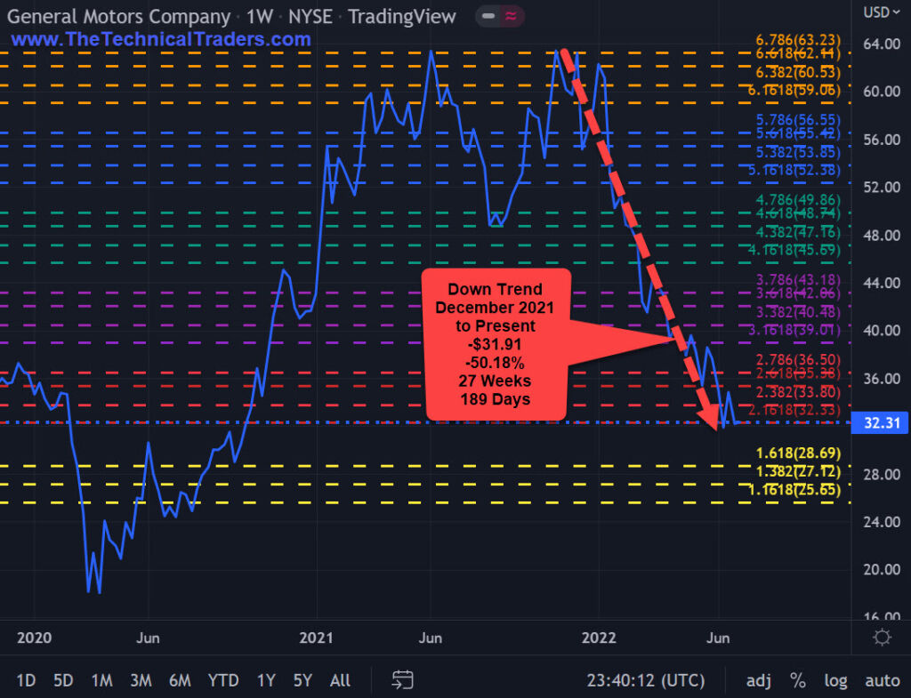 General Motors Weekly Chart