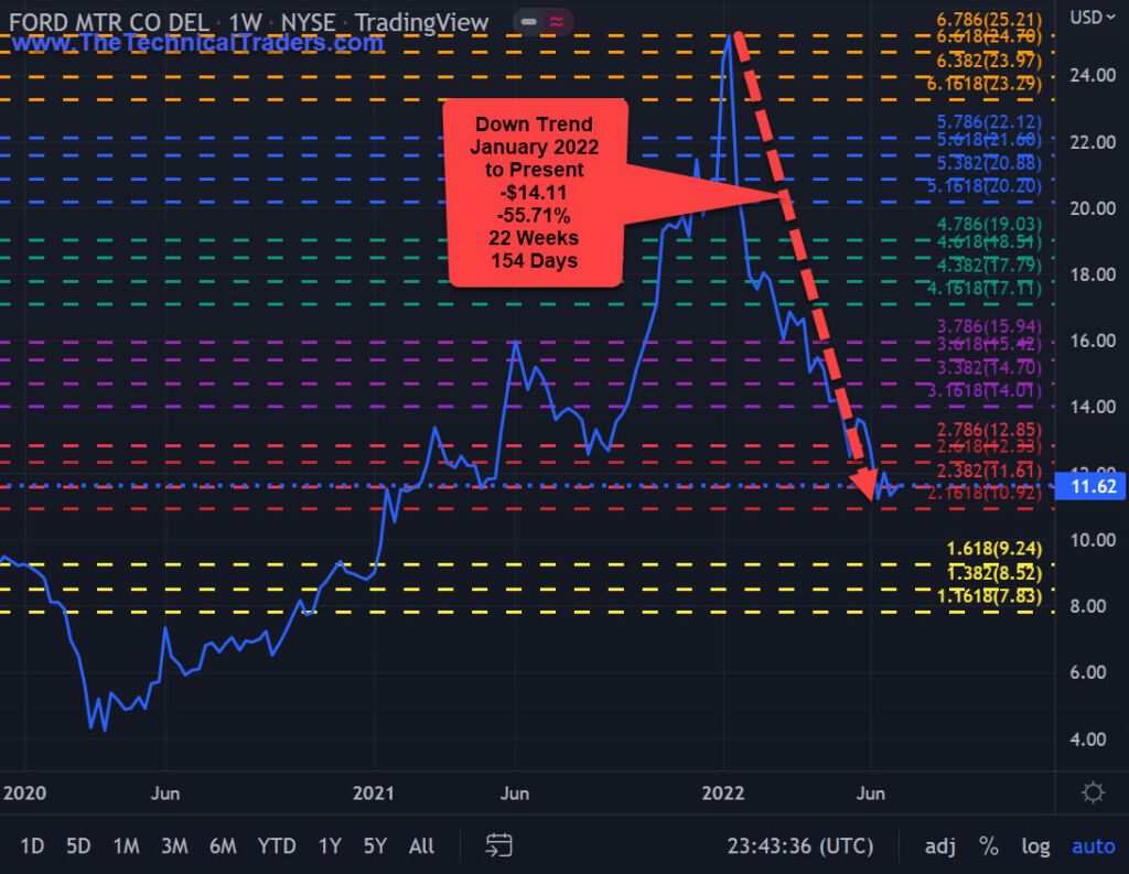 Ford Motor Company Weekly Chart