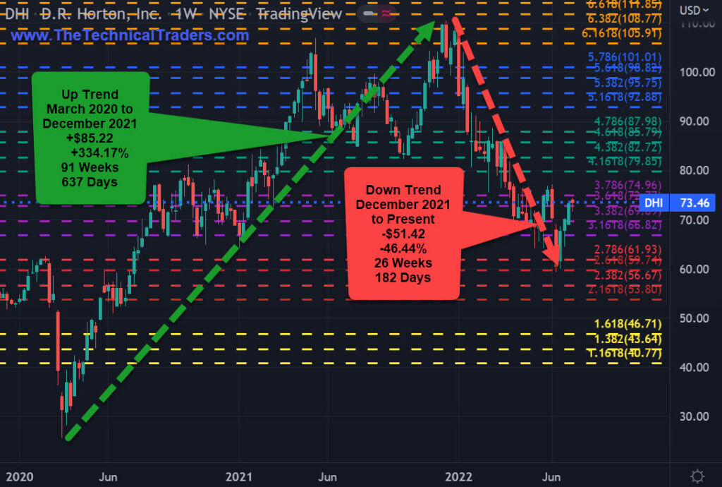 DR Horton chart