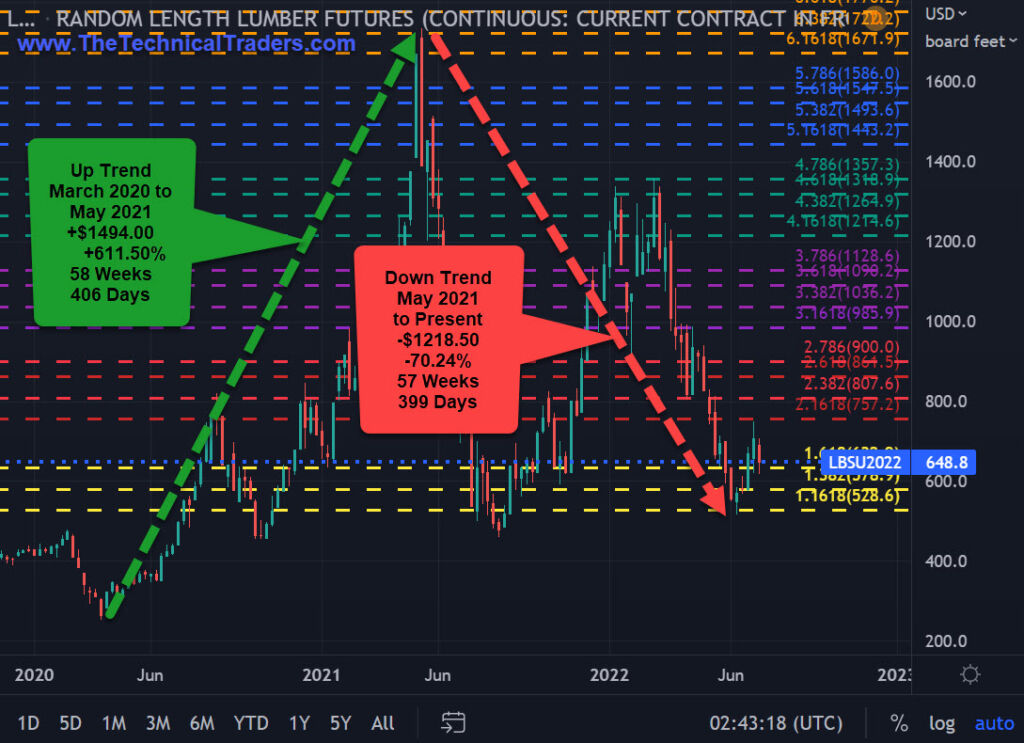 Random length lumber futures chart