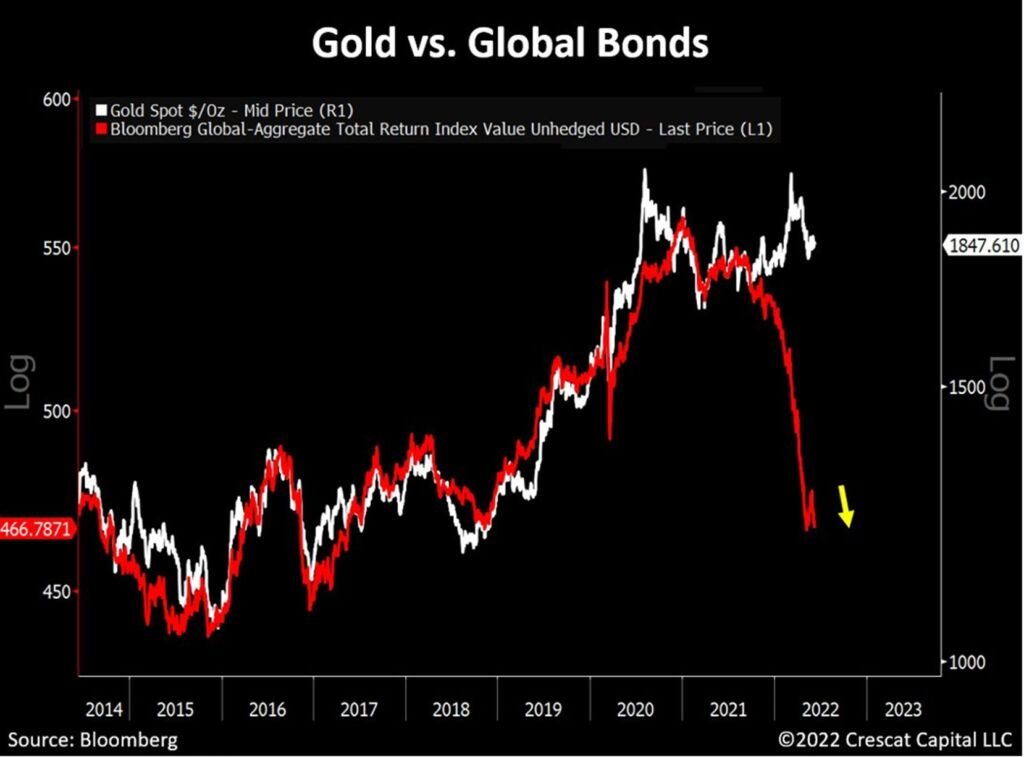 Gold vs Global Bonds chart