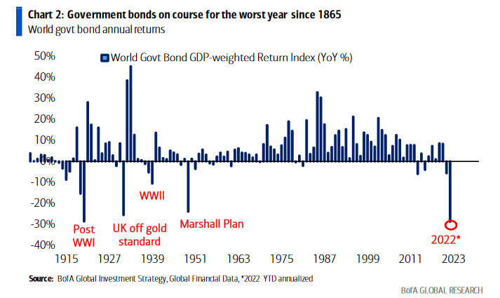 Government bonds chart
