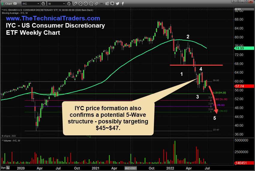 IYC price formation chart