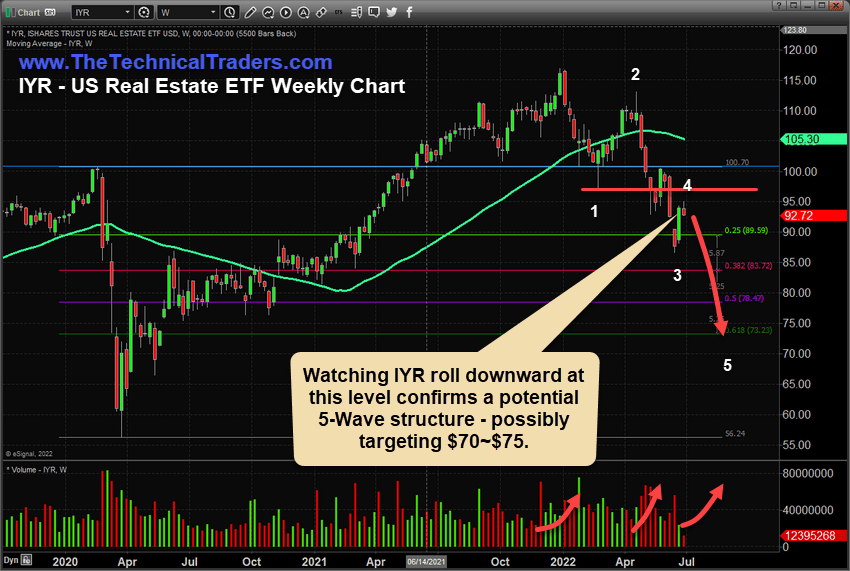 IYR real estate weekly chart