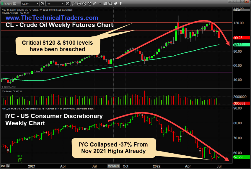 Crude oil weekly futures chart