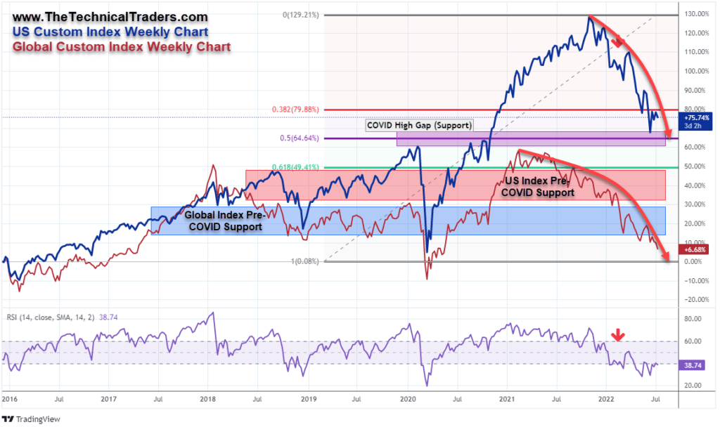 US and Global Index weekly chart