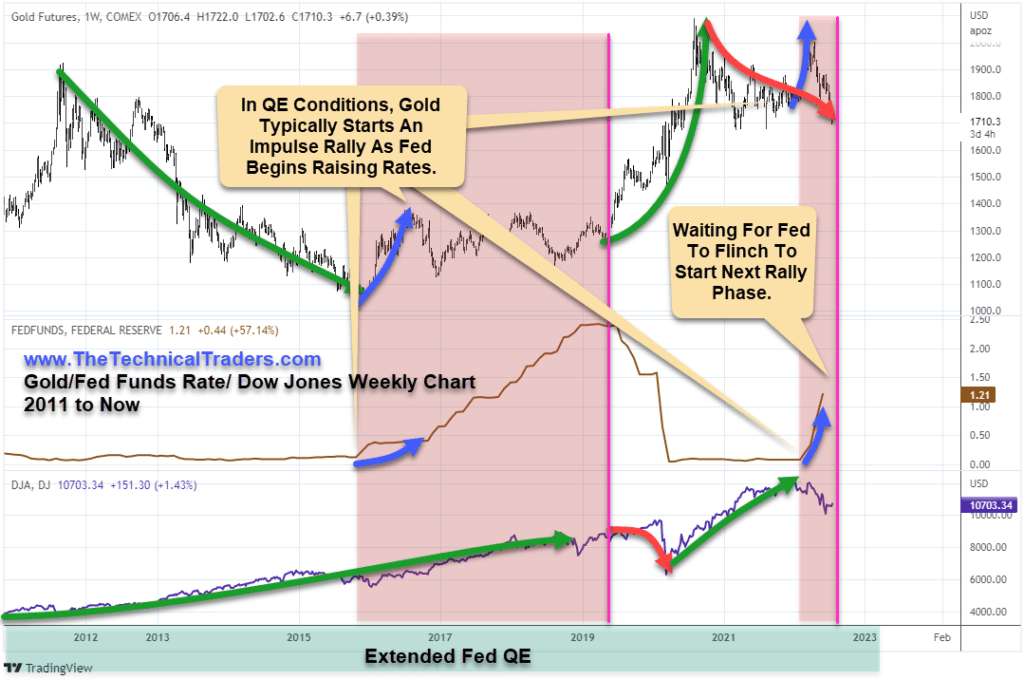 Gold/Fed Funds Rate/Dow Jones weekly chart