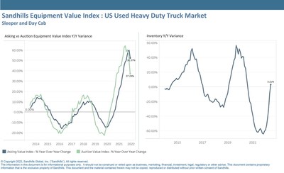 Inventory for this market, which includes used sleeper and day cab trucks, showed a positive year-over-year inventory level in June; this is the first YOY increase noted since Q2 2020, and represents the fourth consecutive month of inventory increases. Inventory increased 12.4% month/month and 3.2% YOY in June.