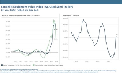 This category, which includes used dry van, flatbed, and drop-deck trailers, showed trends that were similar to the used heavy-duty truck category, with the first positive YOY inventory increase since Q2 2020 recorded this June. Inventory increased 6.5% M/M and 4.5% YOY.