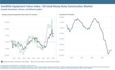 Inventory levels remain steady for this category, which includes used crawler excavators, dozers, and wheel loaders, but it appears inventory levels may increase soon. Inventory increased 2.7% M/M and decreased 43% YOY in June.