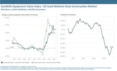 Inventory levels had also remained steady for the used medium-duty construction equipment category, which includes skid steers, loader backhoes, and mini-excavators, but notably jumped 7.4% M/M in June. YOY inventory levels were down 41% in June.
