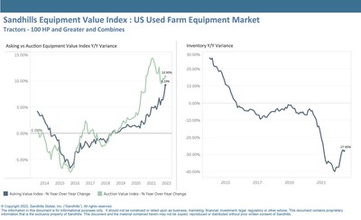 • Inventory declines are leveling off in the used farm equipment category, which includes combines and 100-plus-horsepower tractors. Inventory decreased 1.1% M/M and 28% YOY.
• Auction and asking values, meanwhile, continue to rise. Auction EVI increased 0.8% M/M and 11% YOY, while asking EVI increased 1.6% M/M and 9.2% YOY.