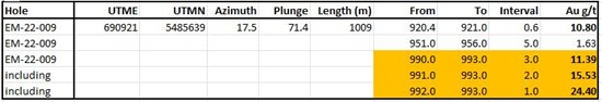 Cannot view this image? Visit: https://www.miningstockeducation.com/wp-content/uploads/2022/08/133804_table1_550.jpg