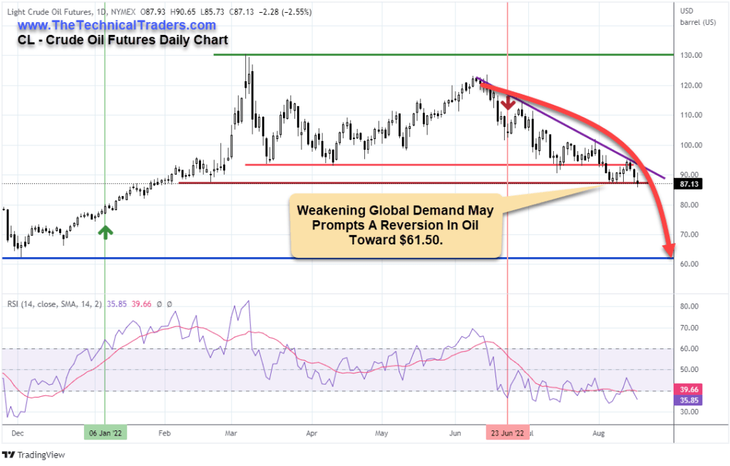 Crude Oil Futures Daily Chart