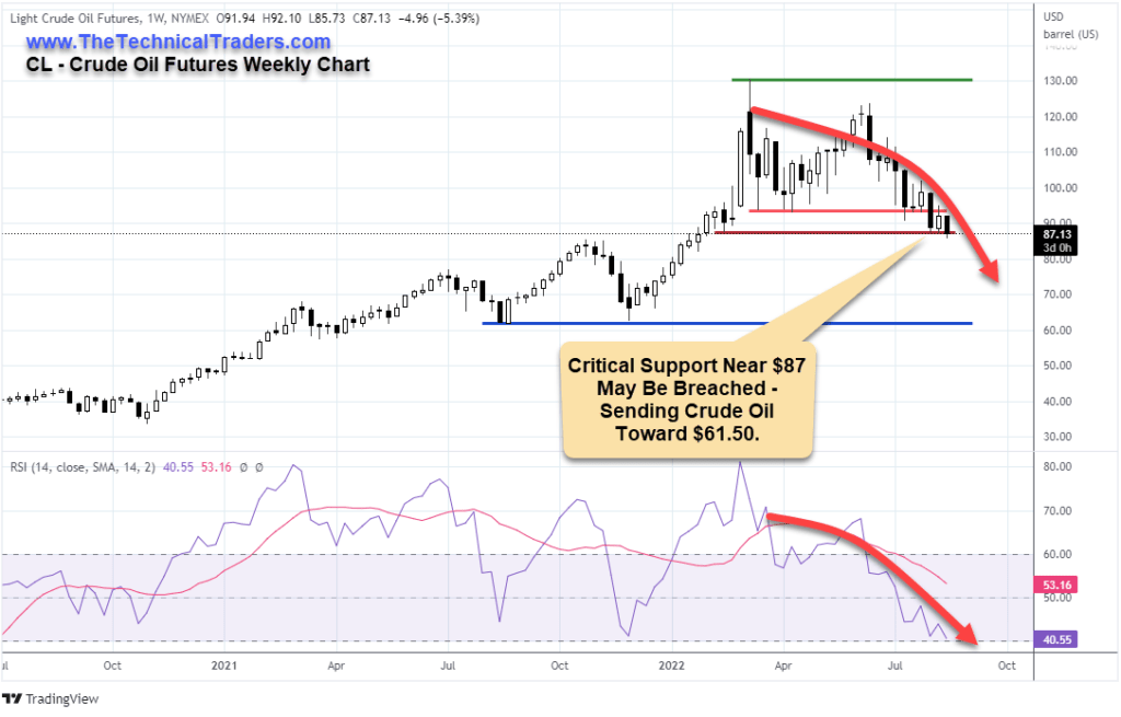 Crude Oil Futures Weekly Chart