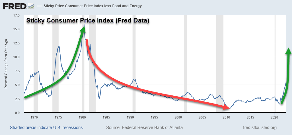 Sticky Consumer Price Index Chart